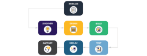 Centric Consulting - Microsoft Dynamics Implementation Methodolgy